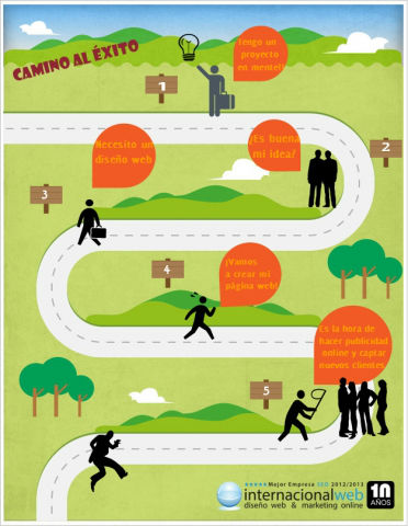 Infografía, Crea tu página web y alcanza el éxito Toda empresa necesita tener presencia en el mundo online. Está comprobado que hacer uso de las nuevas tecnologías y tener una...