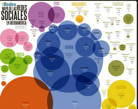 Mapa de redes sociales La semana pasada se celebró en Burgos el II Congreso Iberoamericano sobre Redes Sociales, iRedes, donde se...